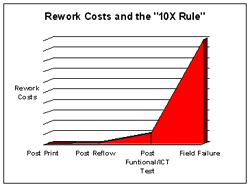 rework cost SMT & SPI - Automated AOI